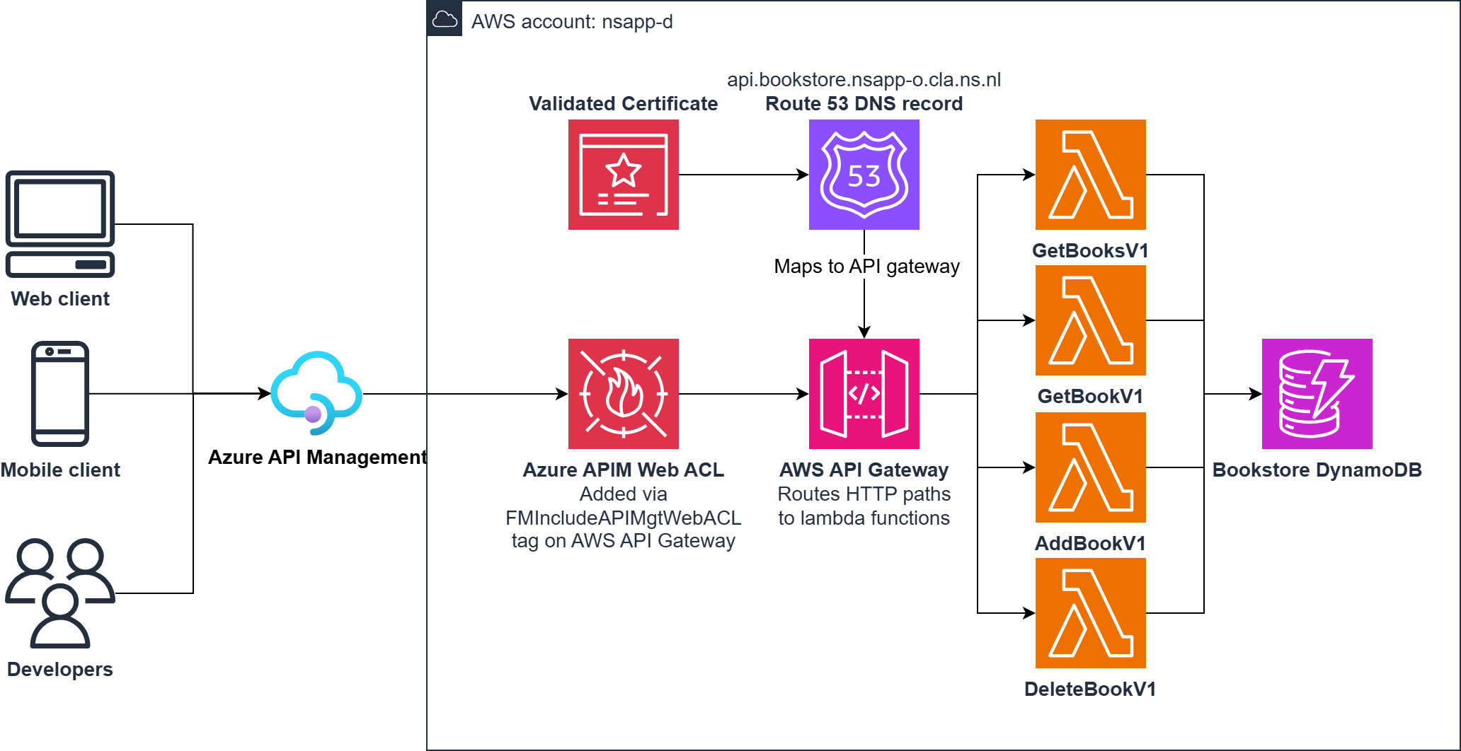 Bookstore Demo REST API infrastructure architecture
