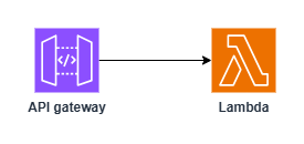 REST integration
