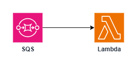 SQS integration