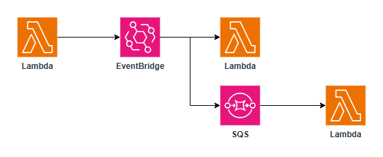 EventBridge