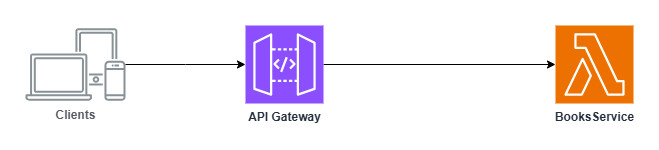 API Gateway with Multi-purpose Lambda