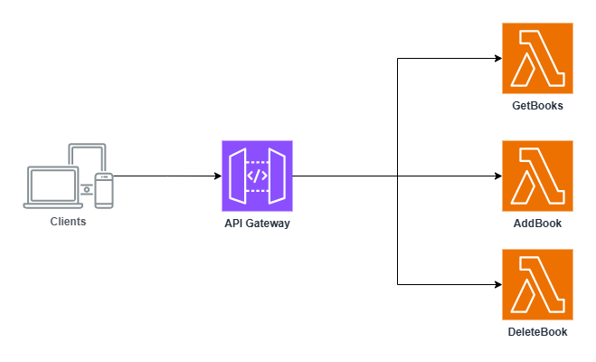 API Gateway with Single-purpose Lambda